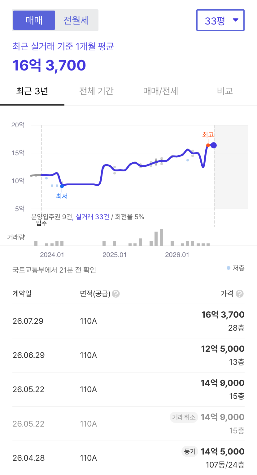 평촌센텀퍼스트 호갱노노 시세