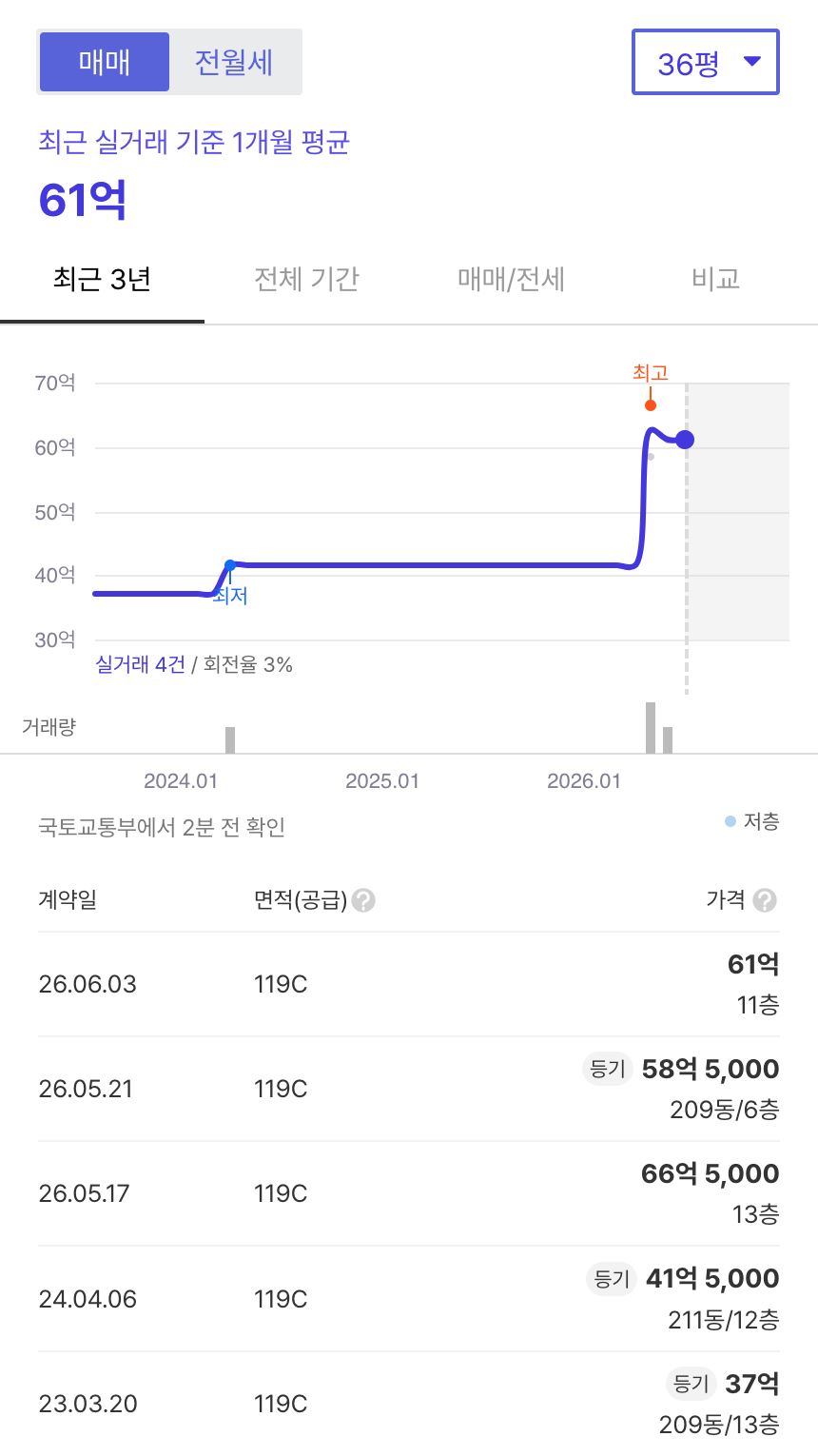 현대13차 호갱노노 시세