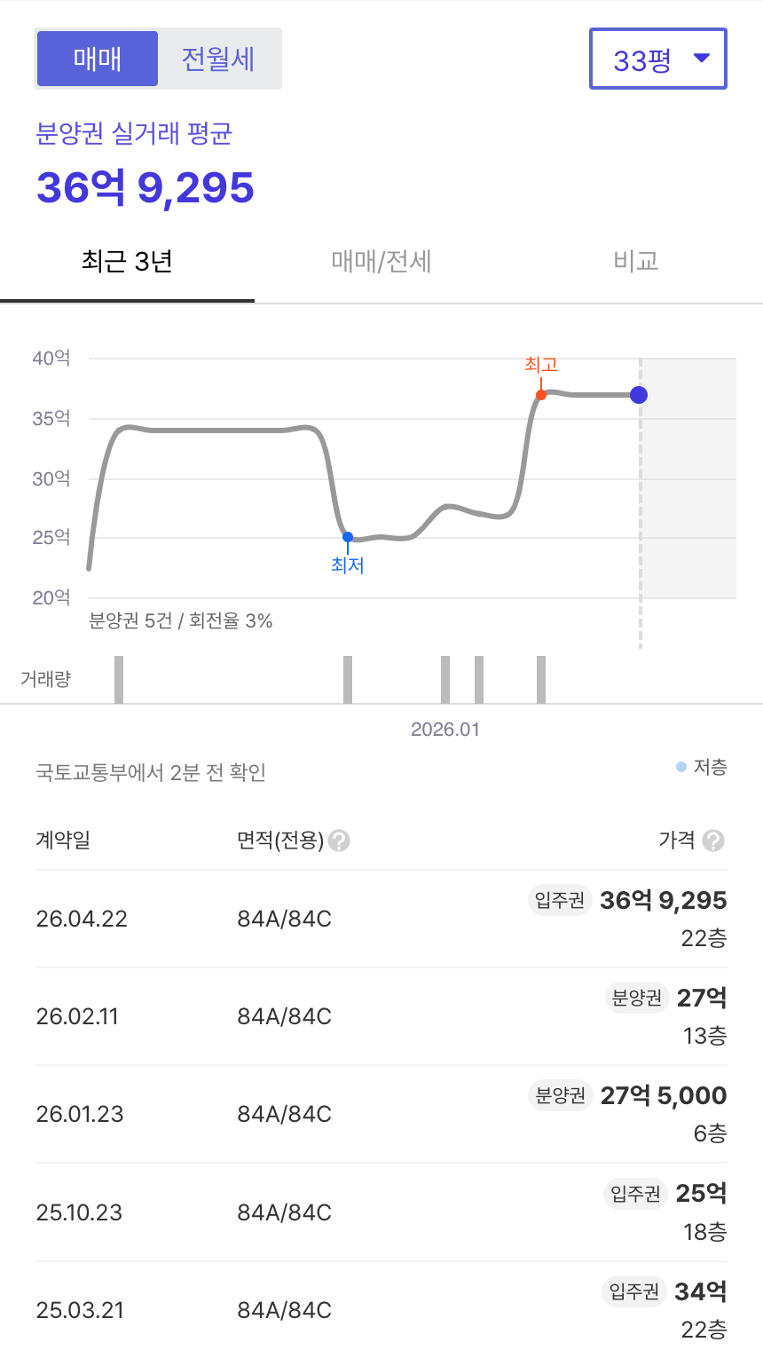 디에이치방배 호갱노노 시세