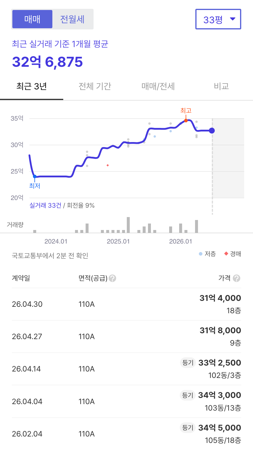 방배그랑자이 호갱노노 시세
