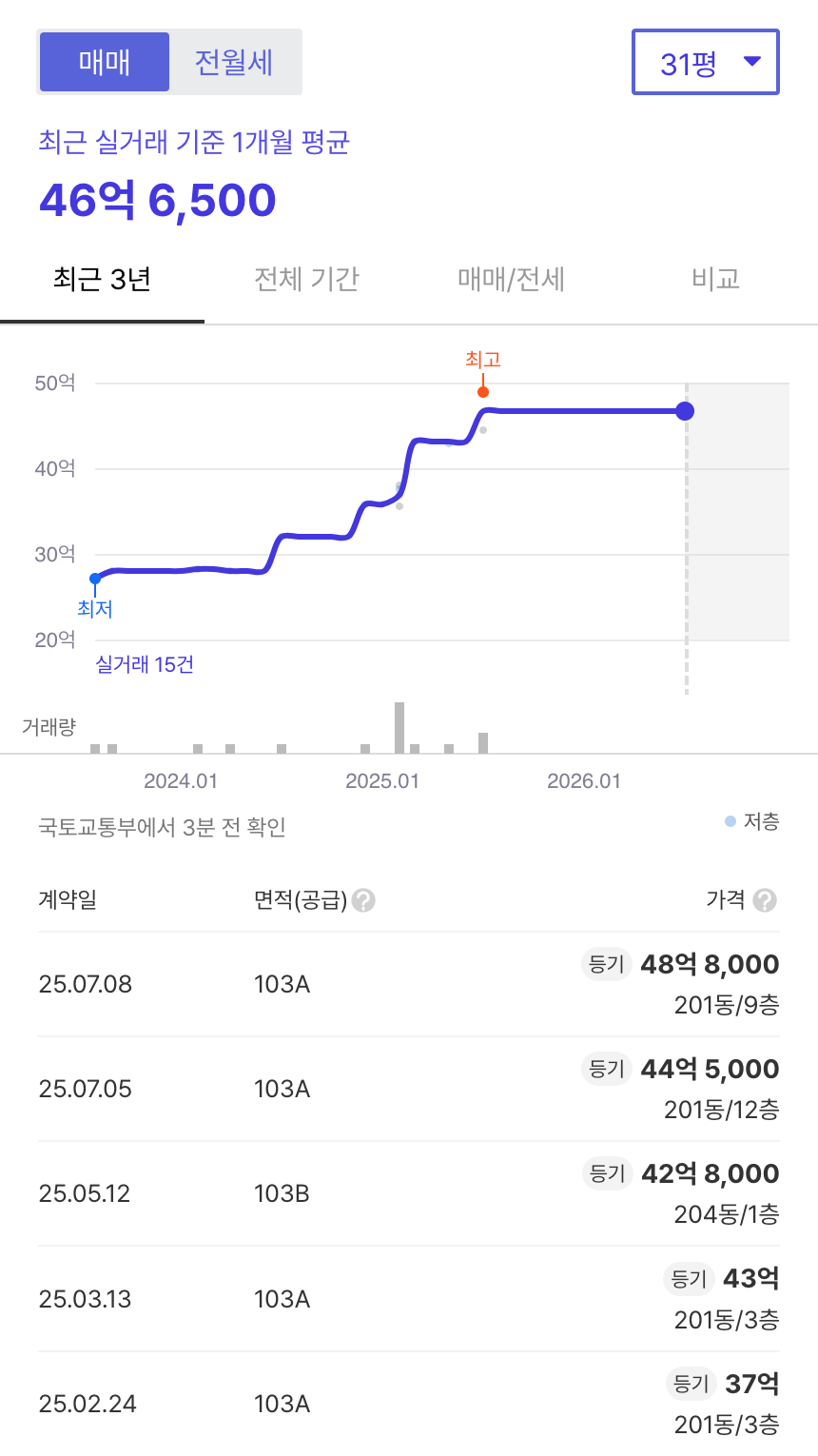 신반포4차 호갱노노 시세