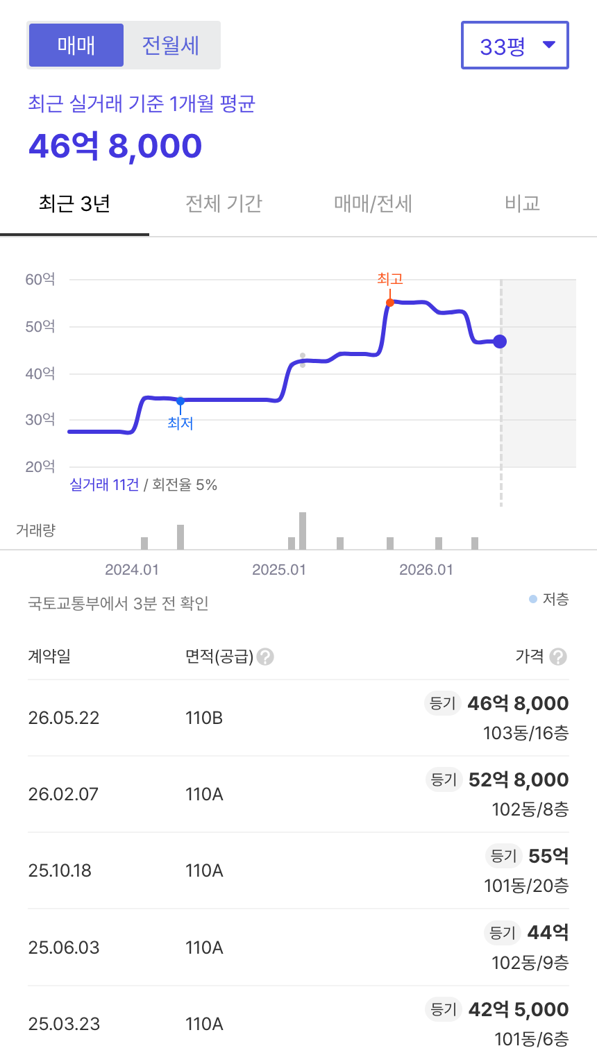 반포르엘 호갱노노 시세