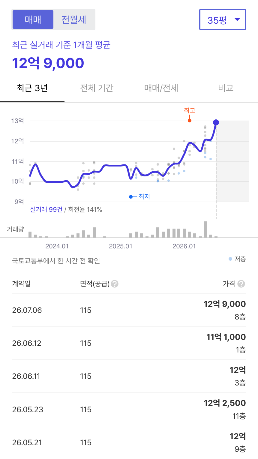 북한산푸르지오 호갱노노 시세