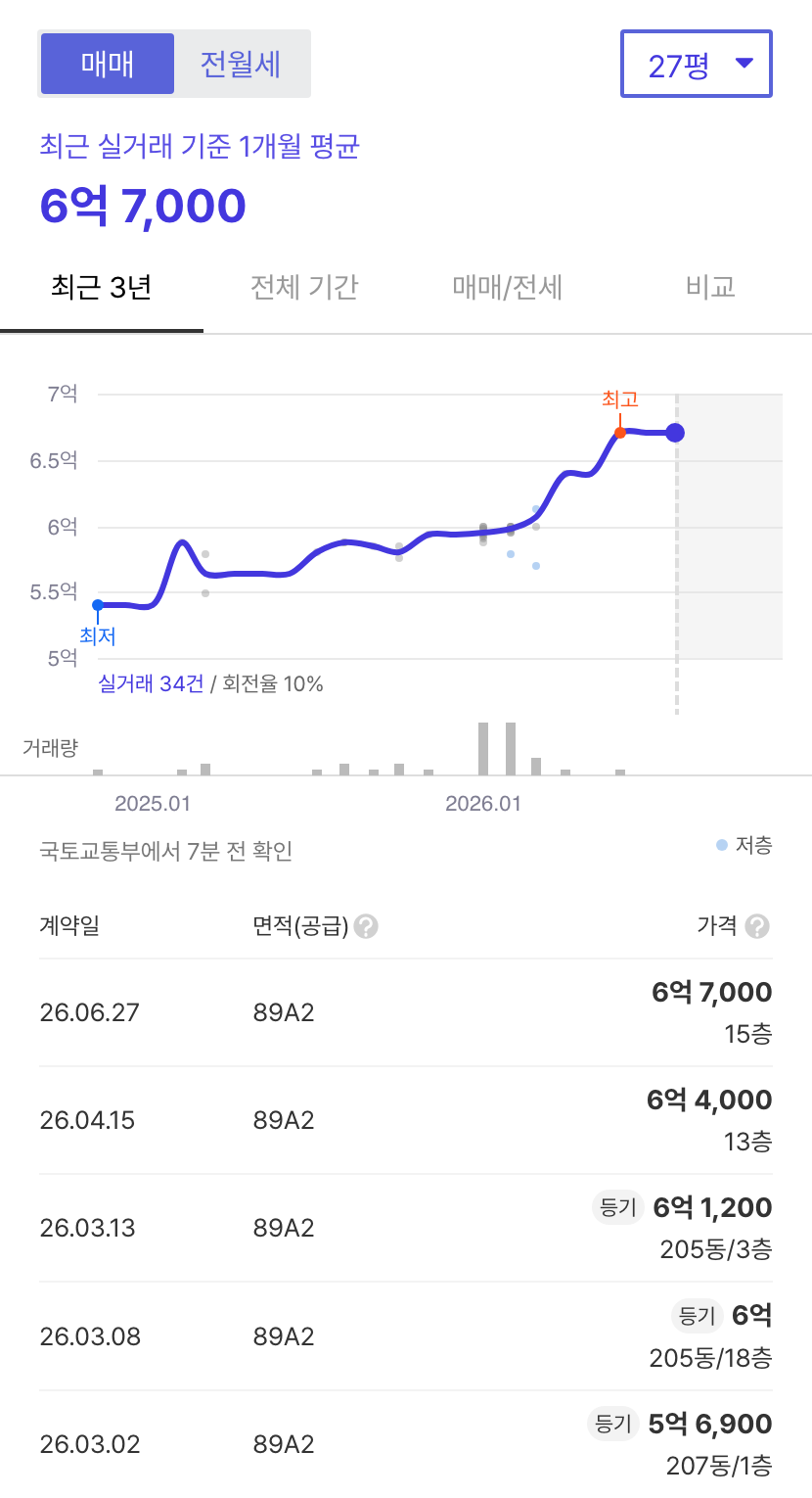 엘에이치이스트힐 호갱노노 시세