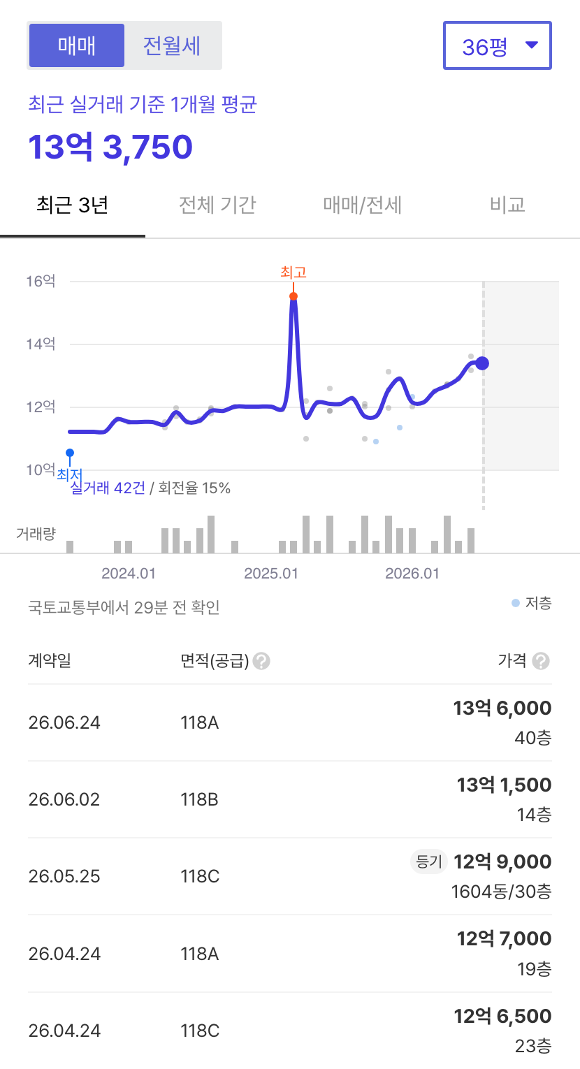 송도더샵파크애비뉴 호갱노노 시세