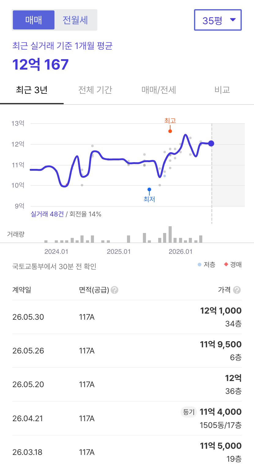 송도더샵퍼스트파크F15블록 호갱노노 시세