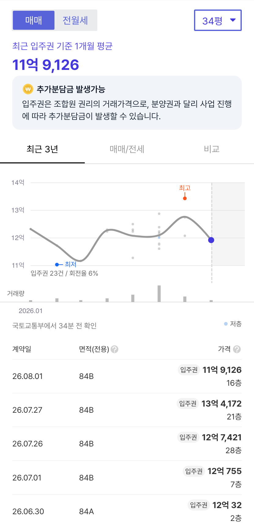 창원센트럴아이파크 호갱노노 시세