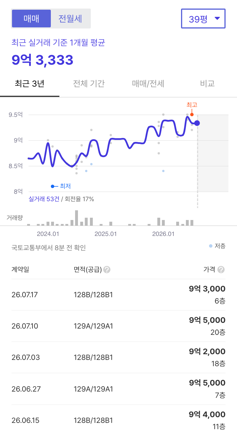 천안불당지웰시티푸르지오1단지 호갱노노 시세