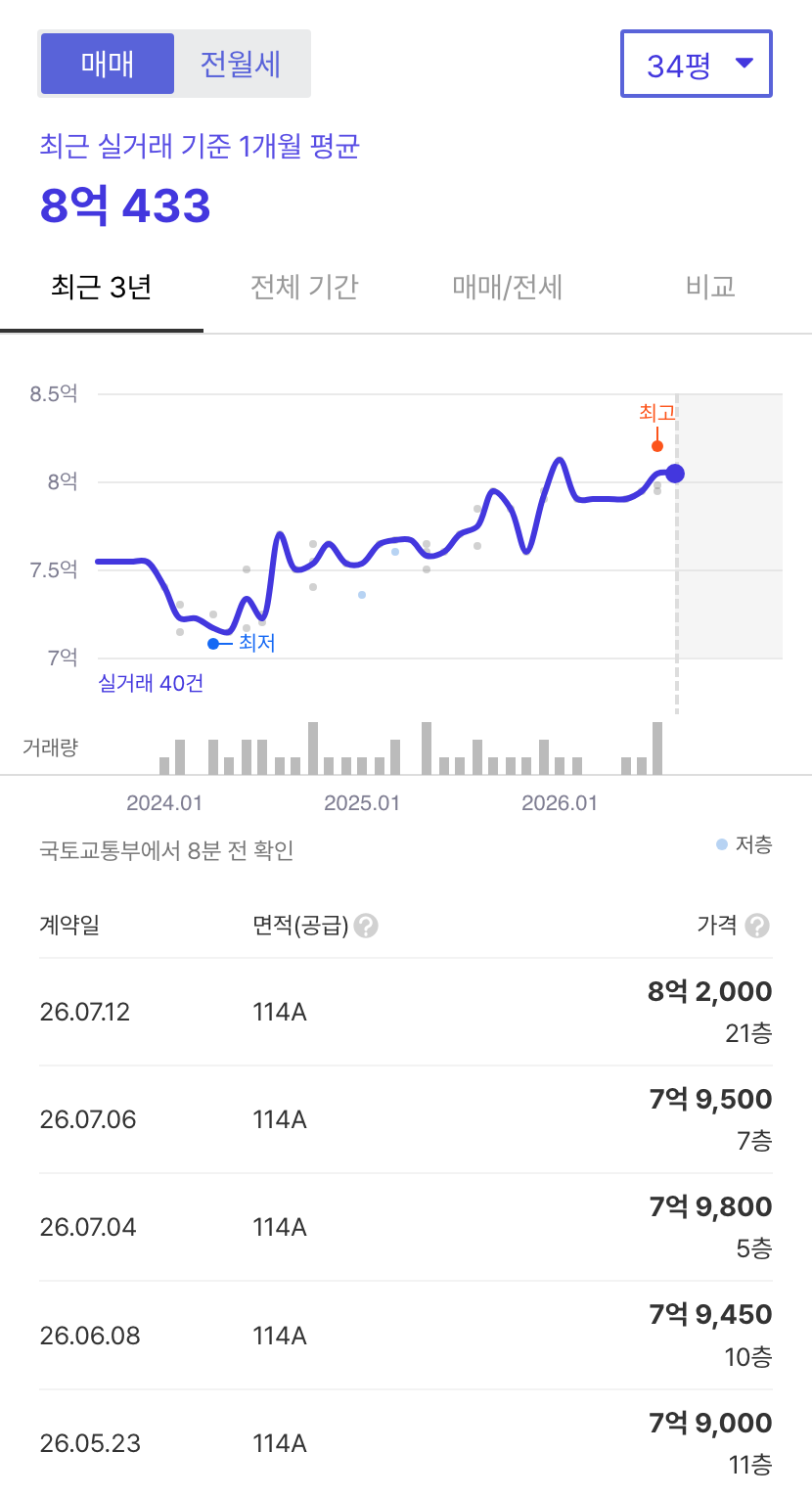 천안불당호반써밋플레이스 호갱노노 시세