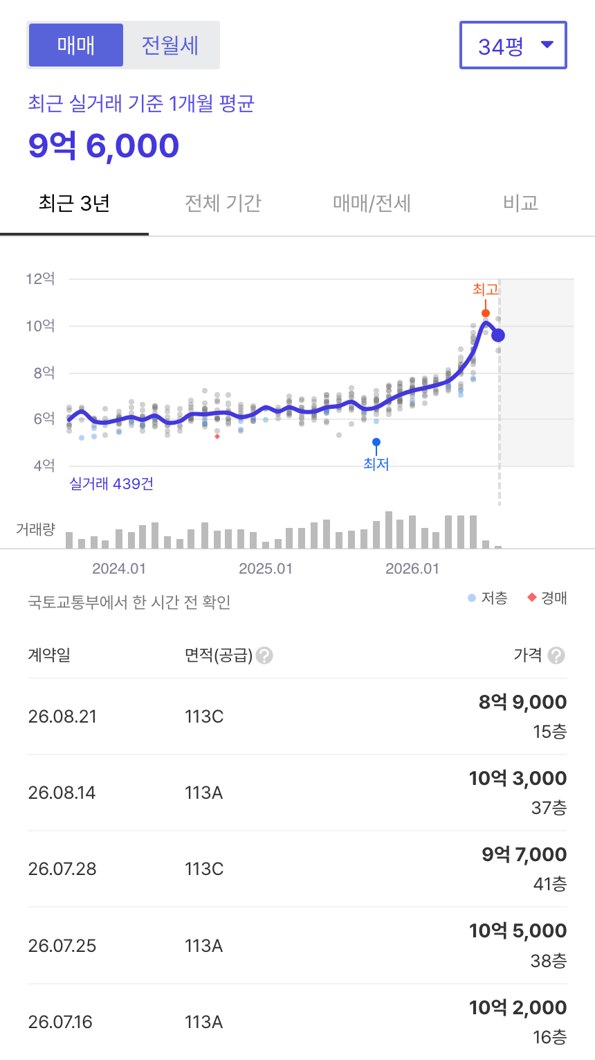 두산위브지웰시티2차 호갱노노 시세