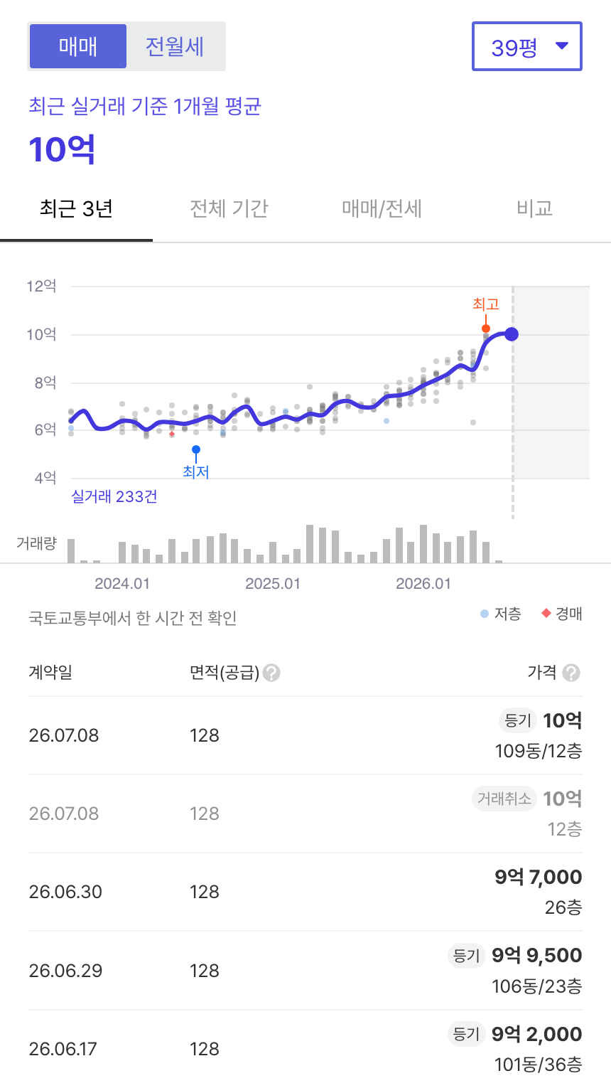 신영지웰시티1차 호갱노노 시세