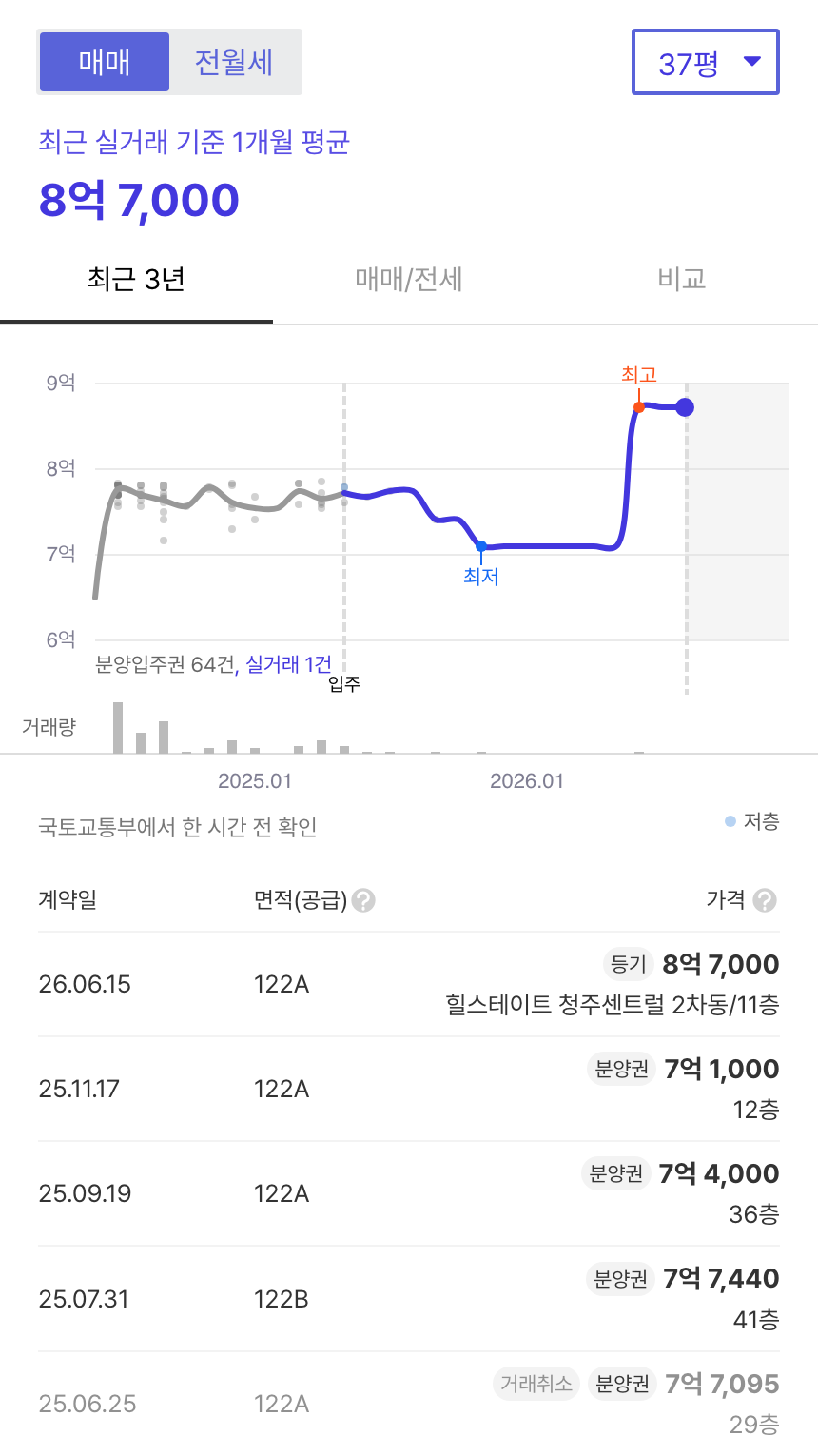 힐스테이트청주센트럴2차 호갱노노 시세