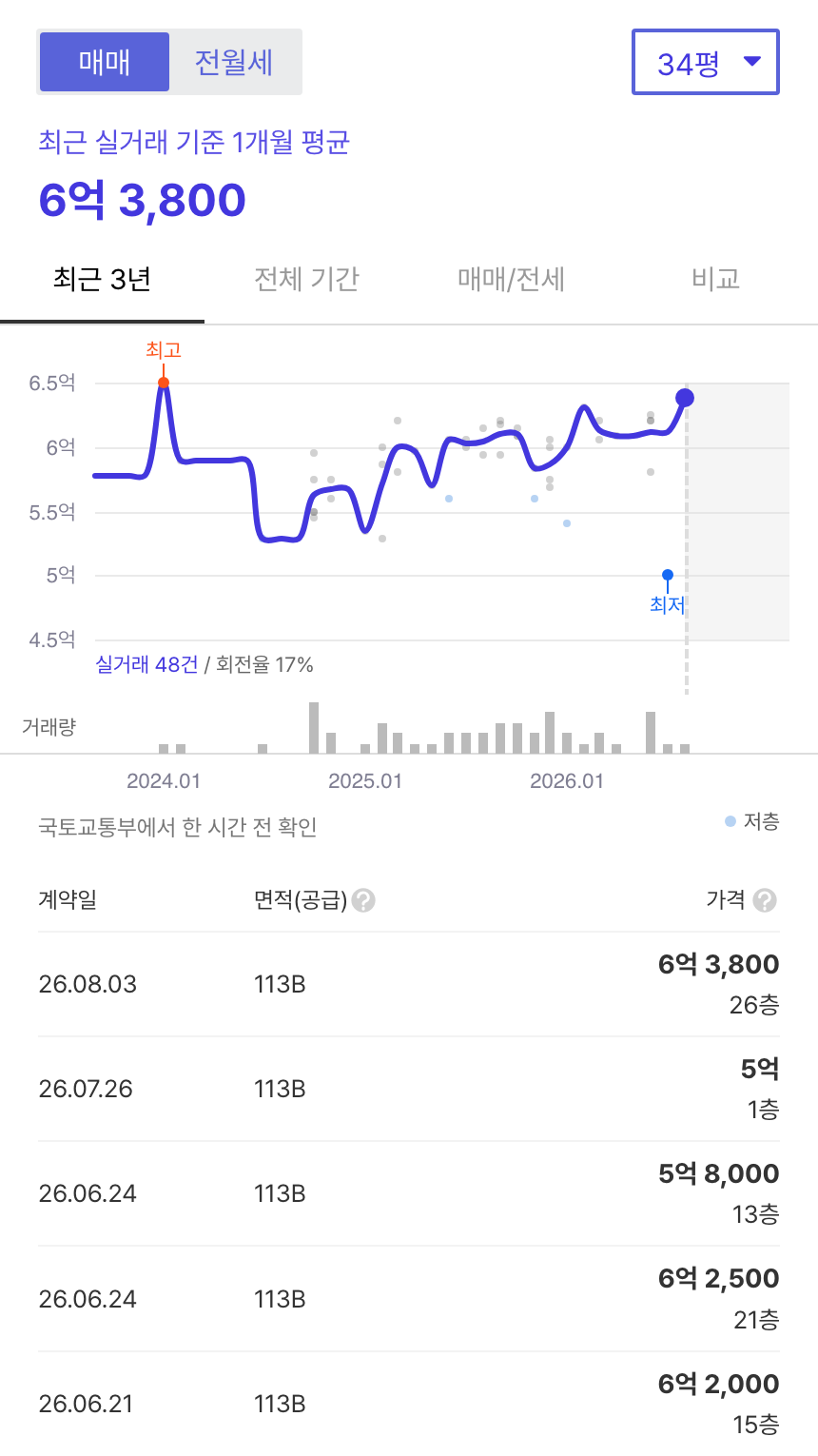 춘천롯데캐슬위너클래스 호갱노노 시세