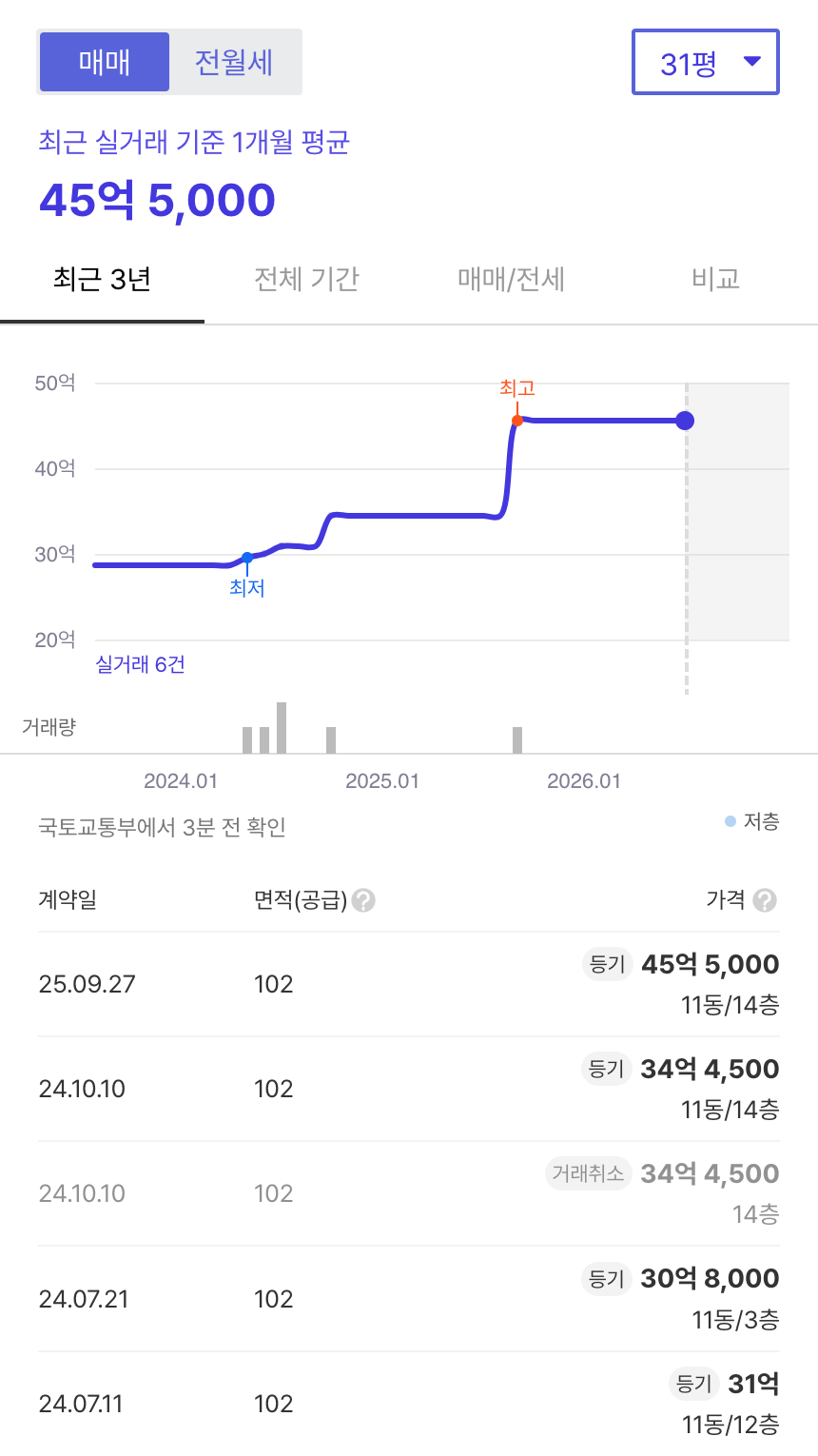 선경1,2차 호갱노노 시세