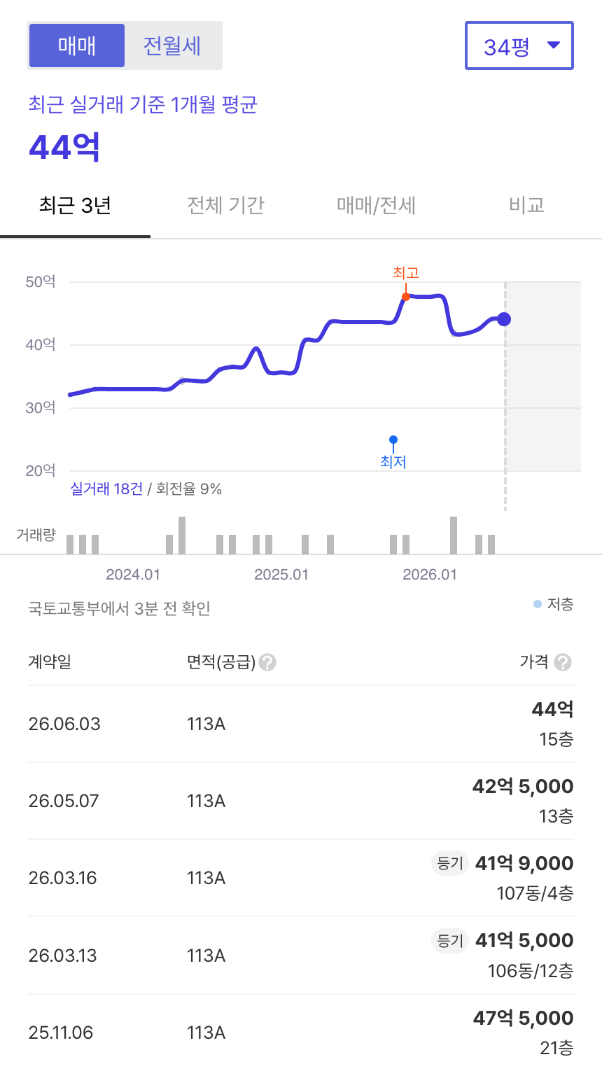 래미안대치팰리스1단지 호갱노노 시세