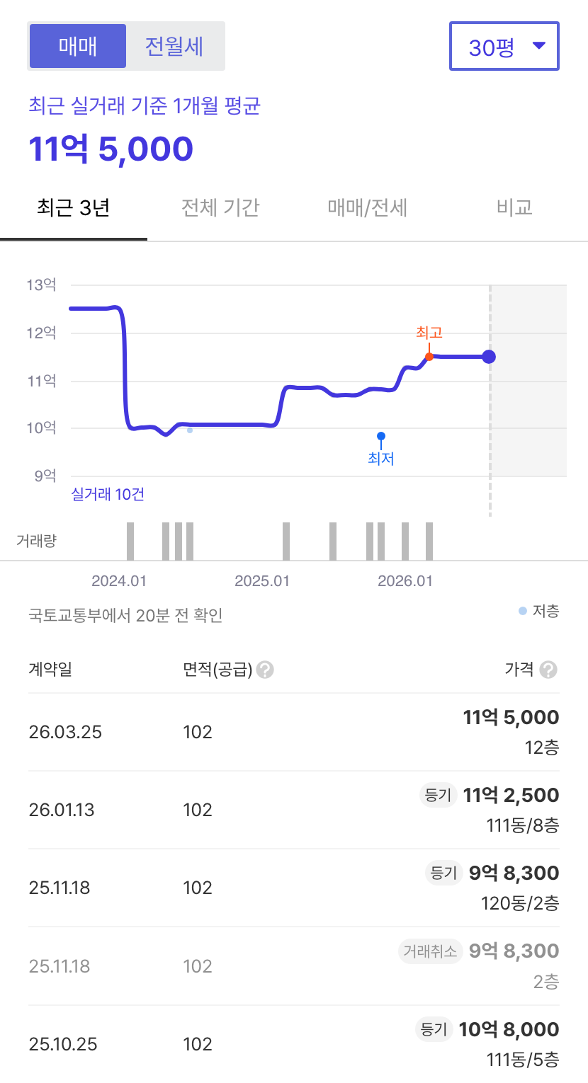 둔산크로바 호갱노노 시세