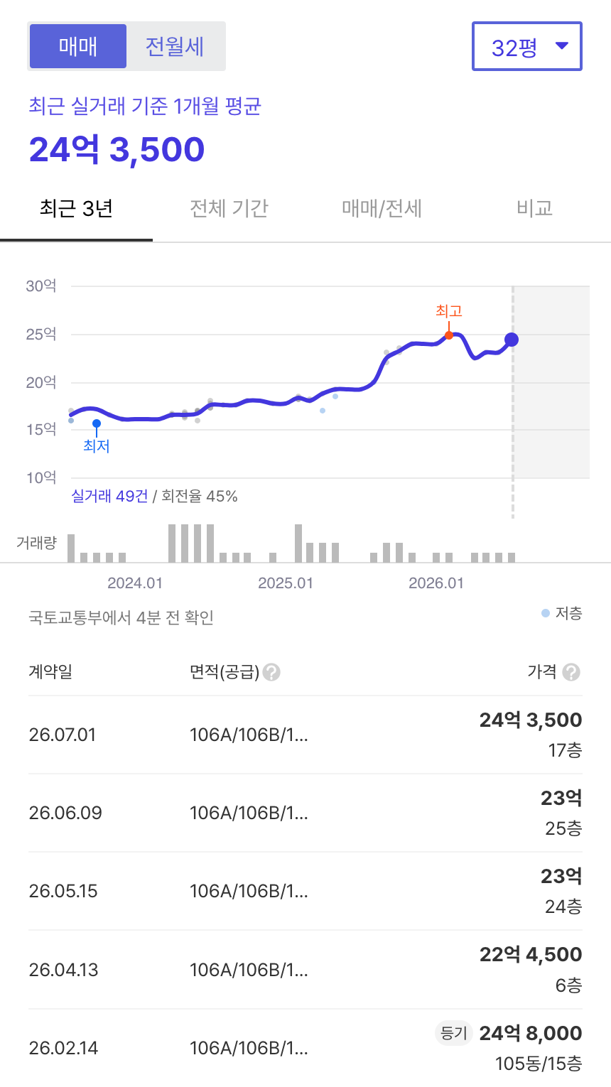 당산센트럴IPARK 호갱노노 시세