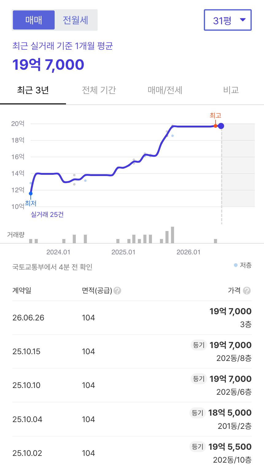 유원제일2차 호갱노노 시세
