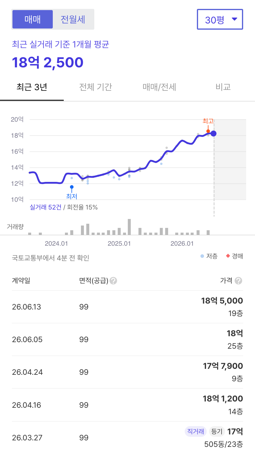 당산현대5차 호갱노노 시세
