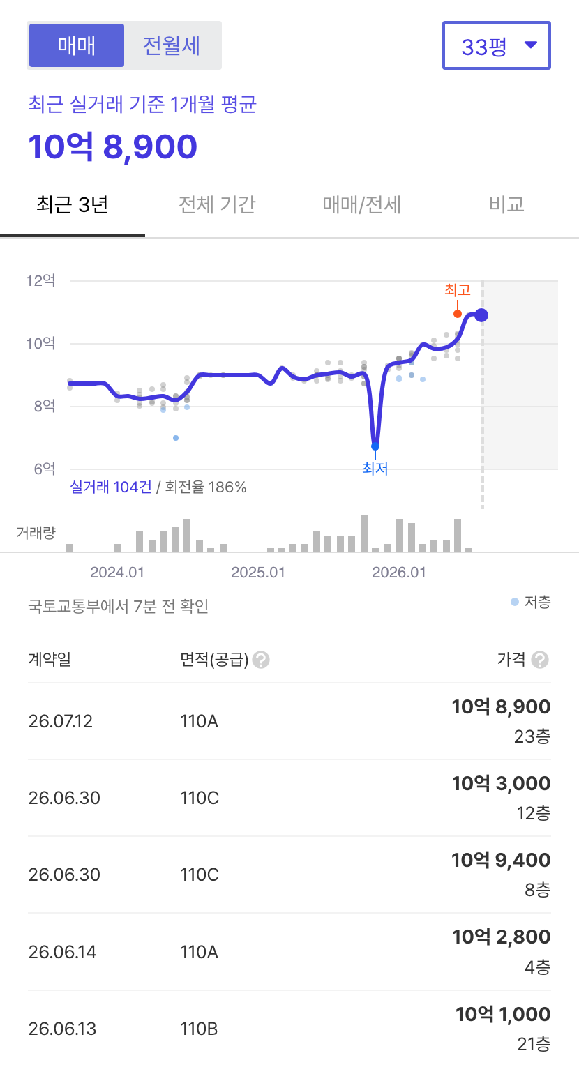 다산자이폴라리스 호갱노노 시세