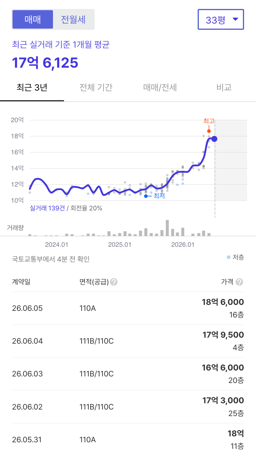 동탄역시범우남퍼스트빌 호갱노노 시세