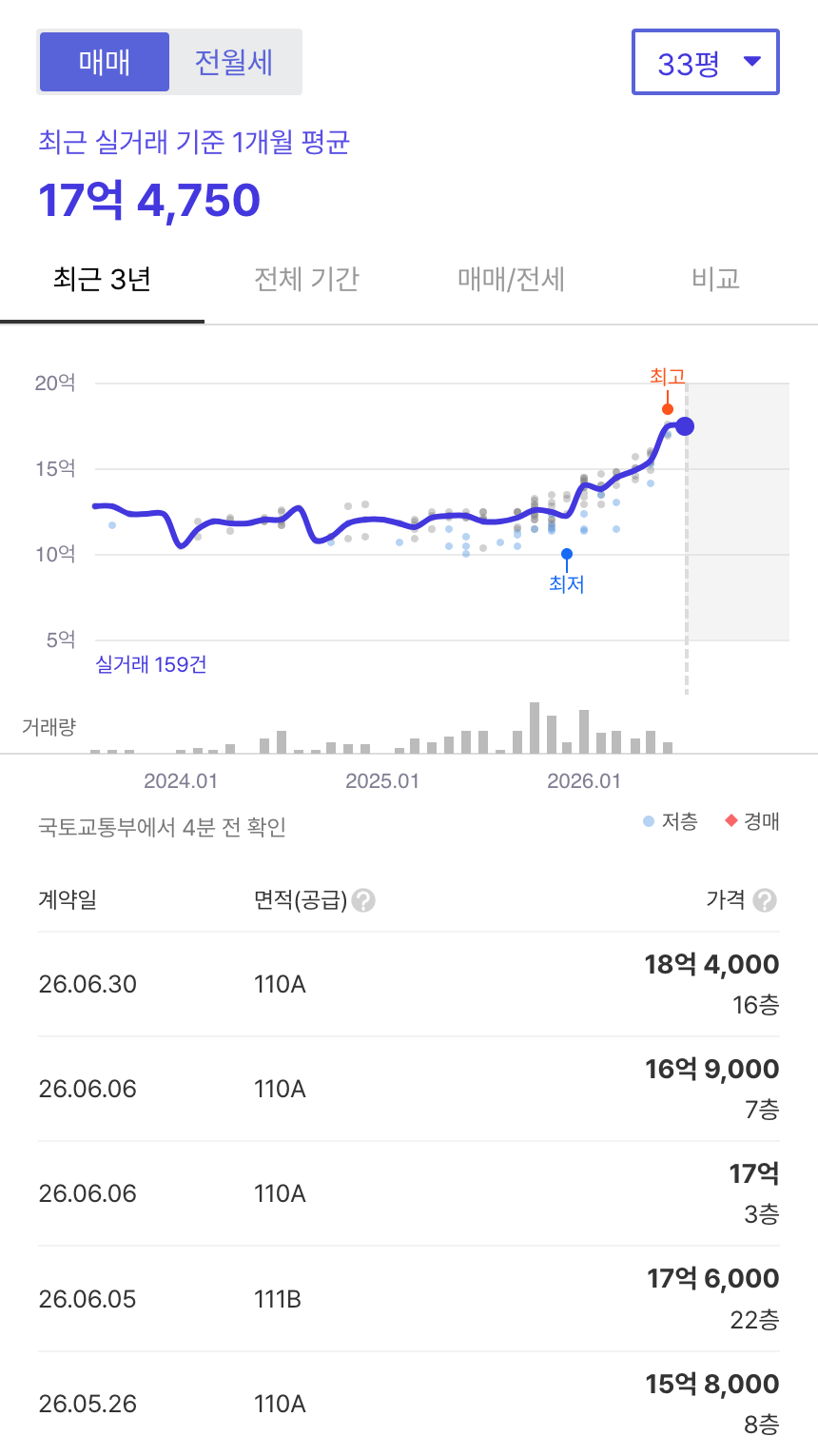 동탄역시범한화꿈에그린프레스티지 호갱노노 시세