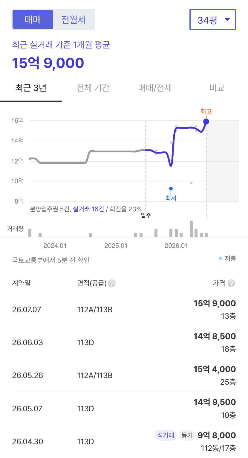 DMC파인시티자이 호갱노노 시세