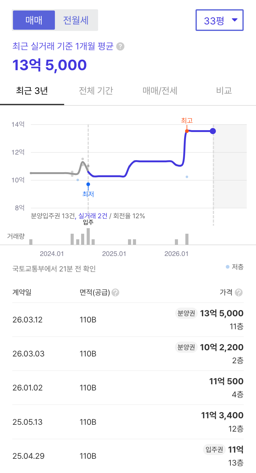 북서울자이폴라리스 호갱노노 시세