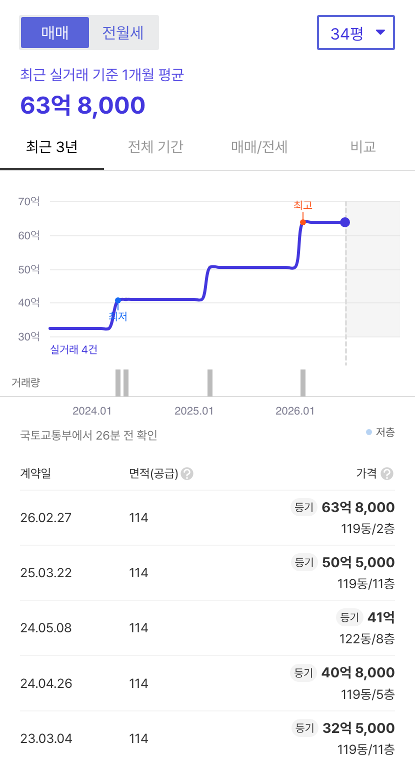 압구정신현대아파트 호갱노노 시세
