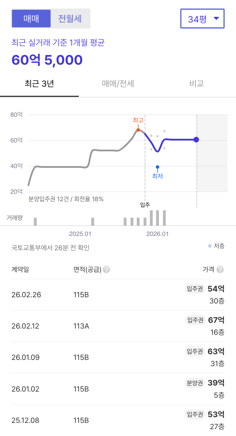 청담르엘 호갱노노 시세