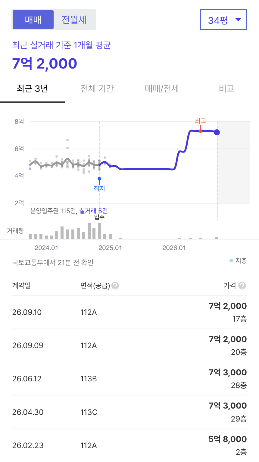 강릉롯데캐슬시그니처 호갱노노 시세