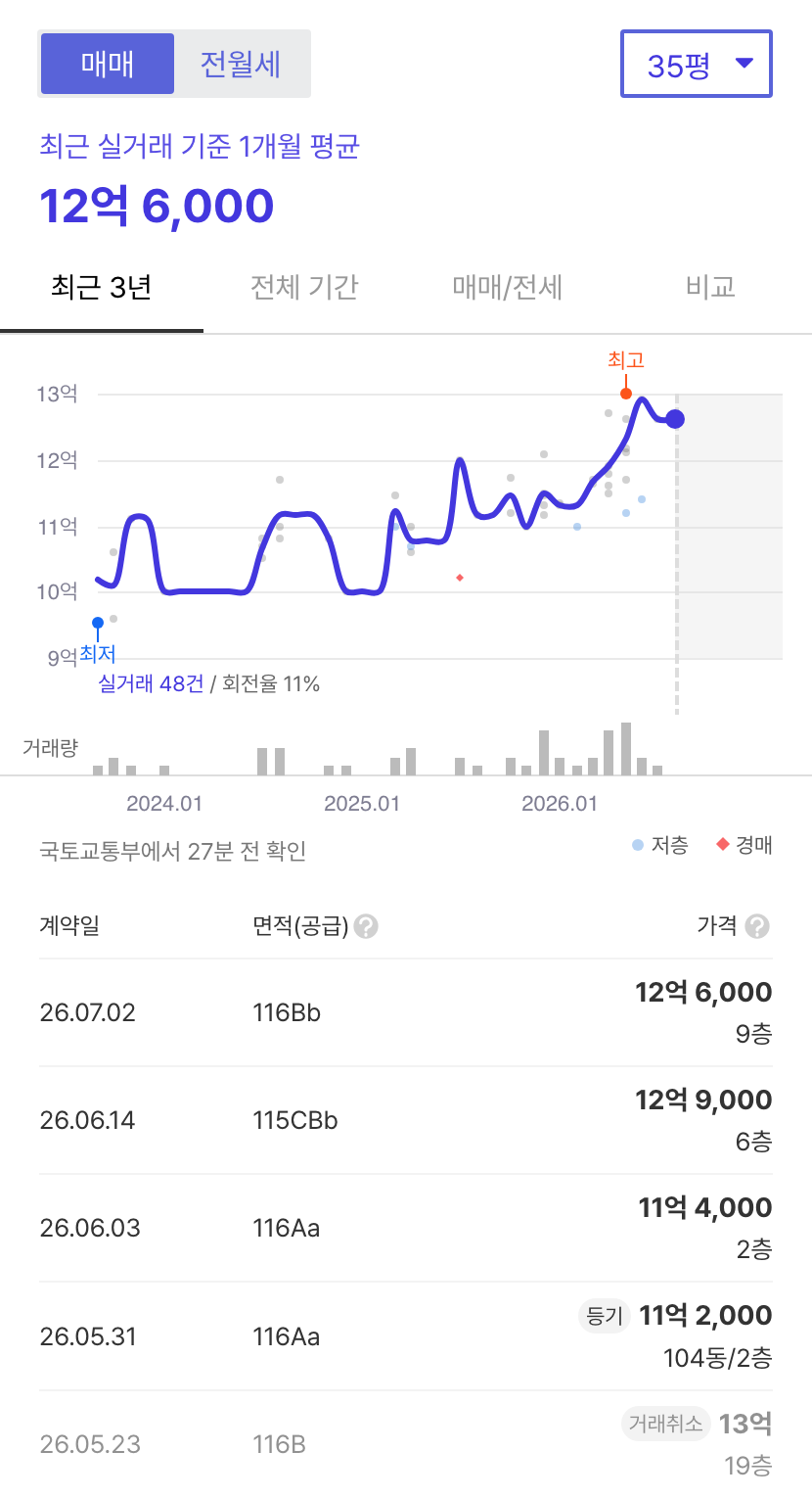 금천롯데캐슬골드파크1차 호갱노노 시세