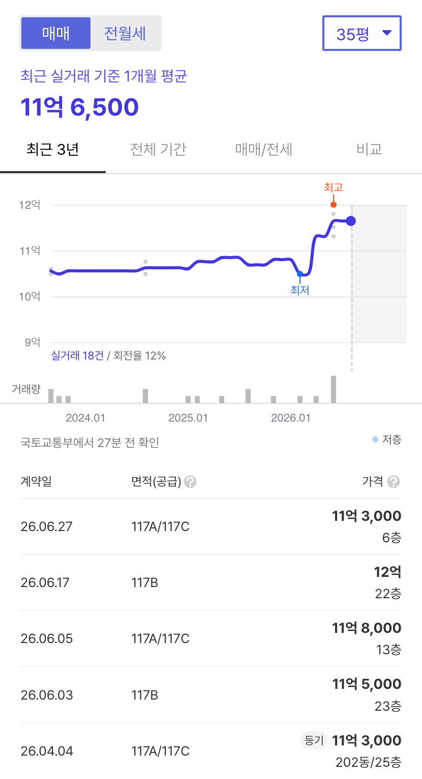 금천롯데캐슬골드파크2차 호갱노노 시세
