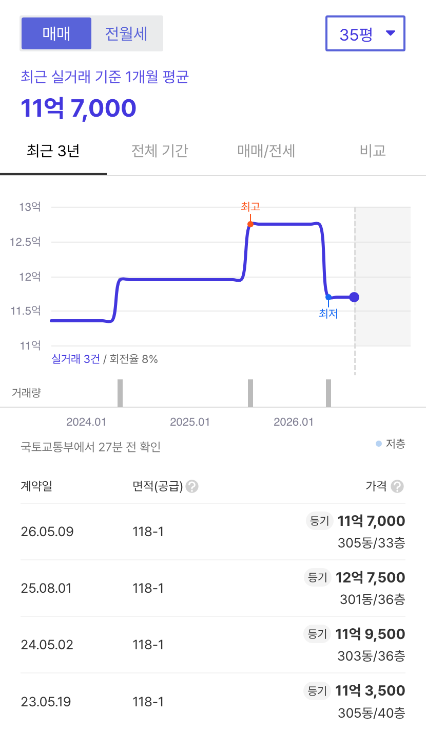 금천롯데캐슬골드파크3차 호갱노노 시세