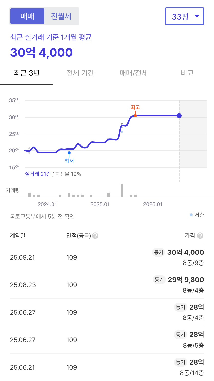 한남하이츠 호갱노노 시세