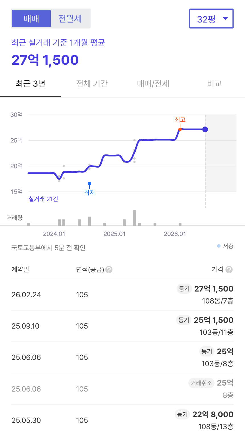 옥수하이츠 호갱노노 시세