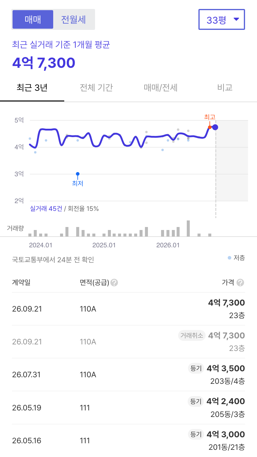 센트럴파크한신휴플러스2차 호갱노노 시세