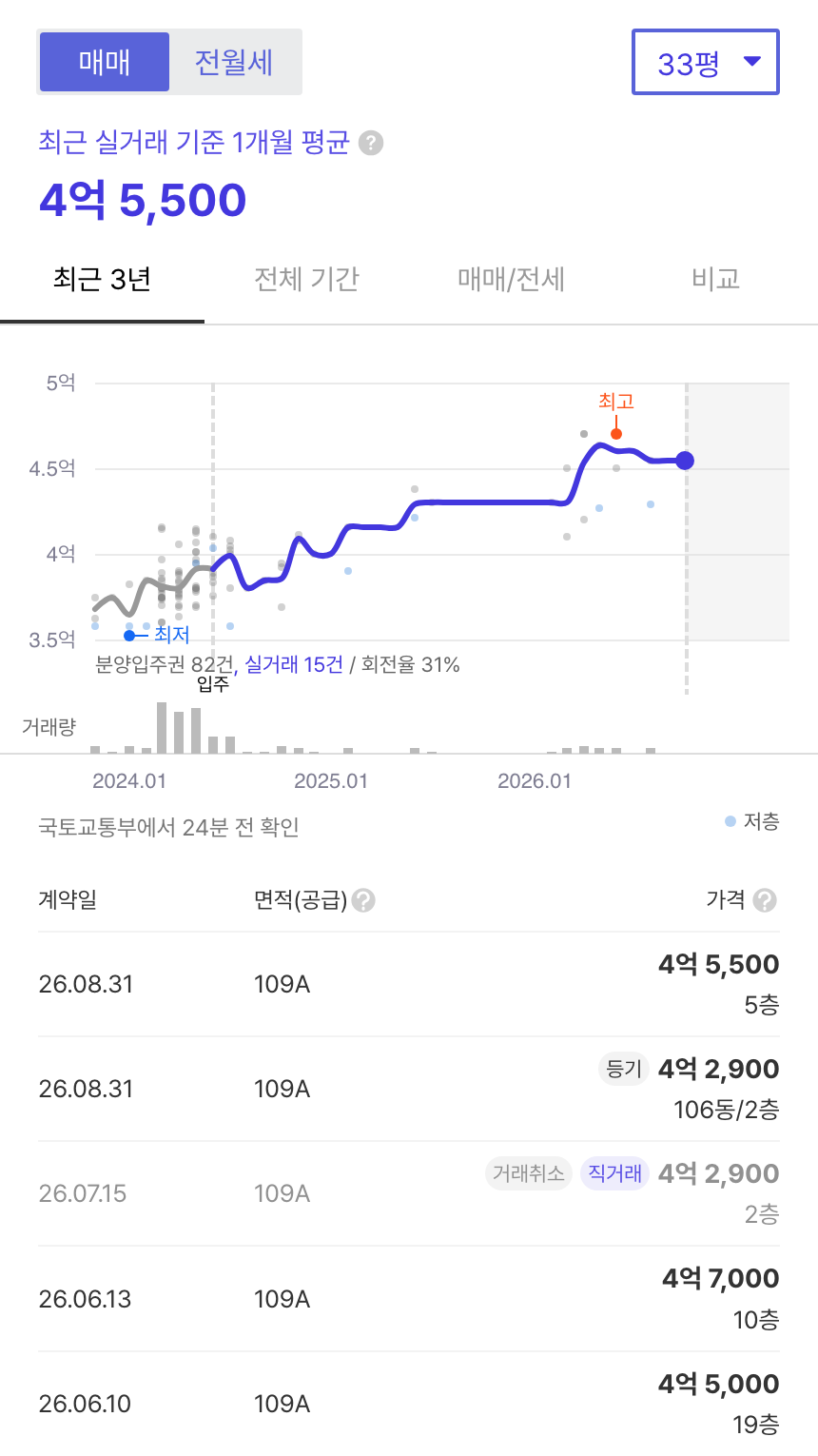 김천푸르지오더퍼스트 호갱노노 시세