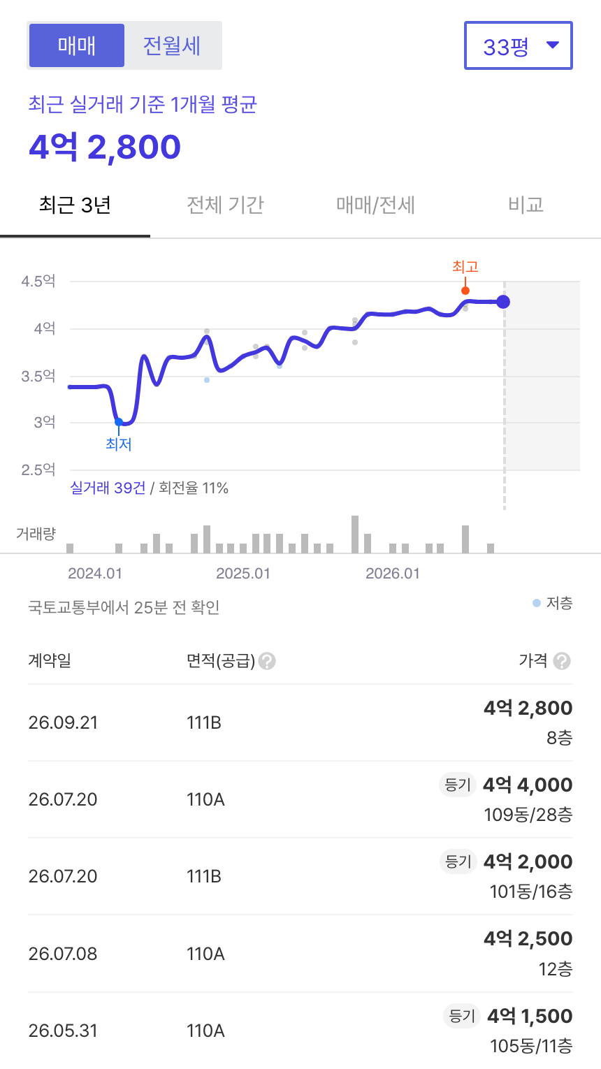 김천센트럴자이 호갱노노 시세