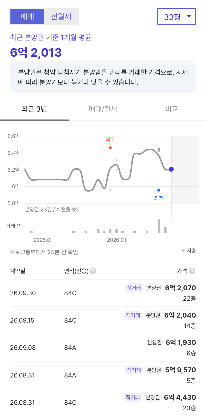 김해구산롯데캐슬시그니처 호갱노노 시세