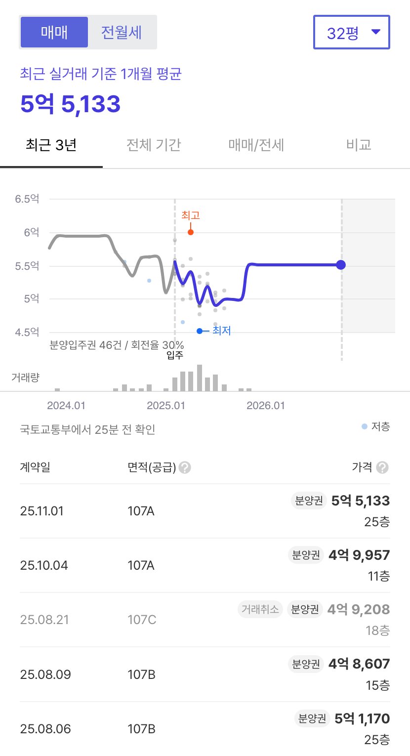 김해구산푸르지오파크테르 호갱노노 시세