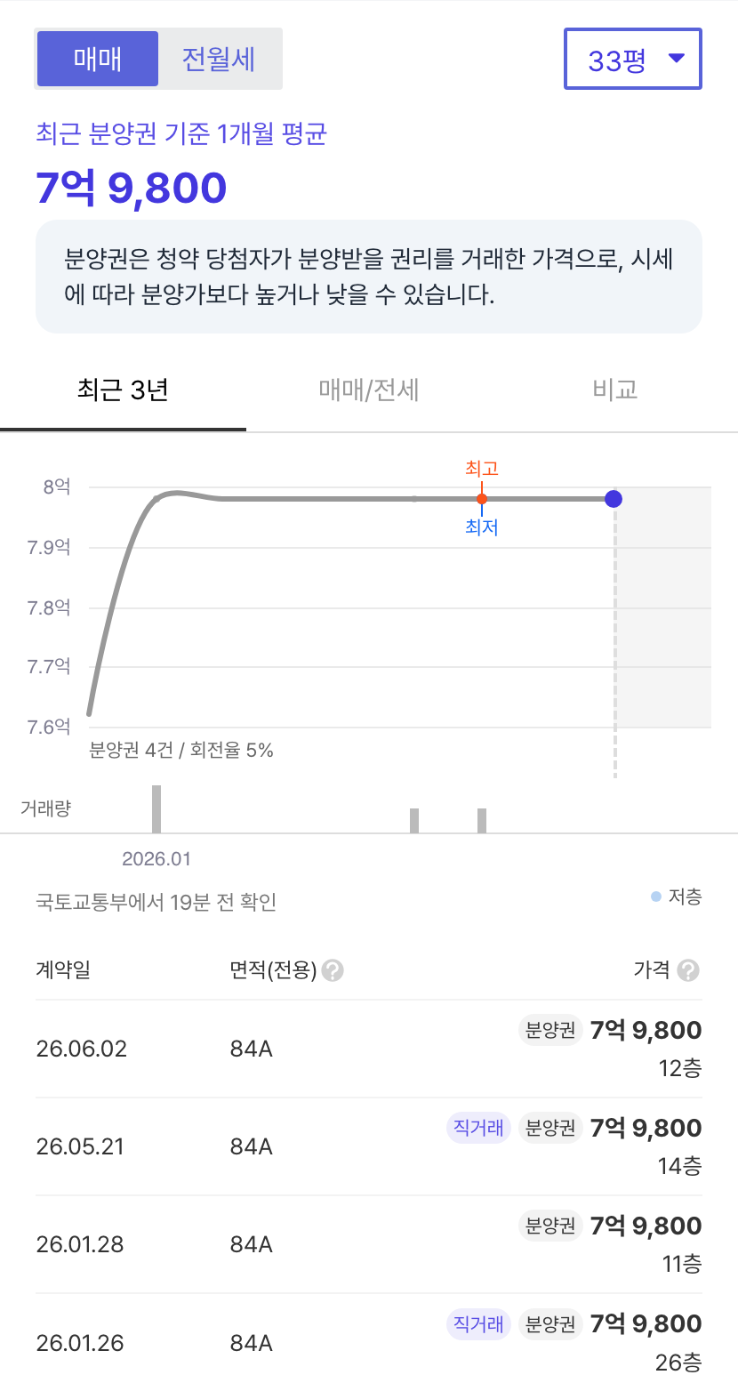 해링턴플레이스풍무2BL 호갱노노 시세