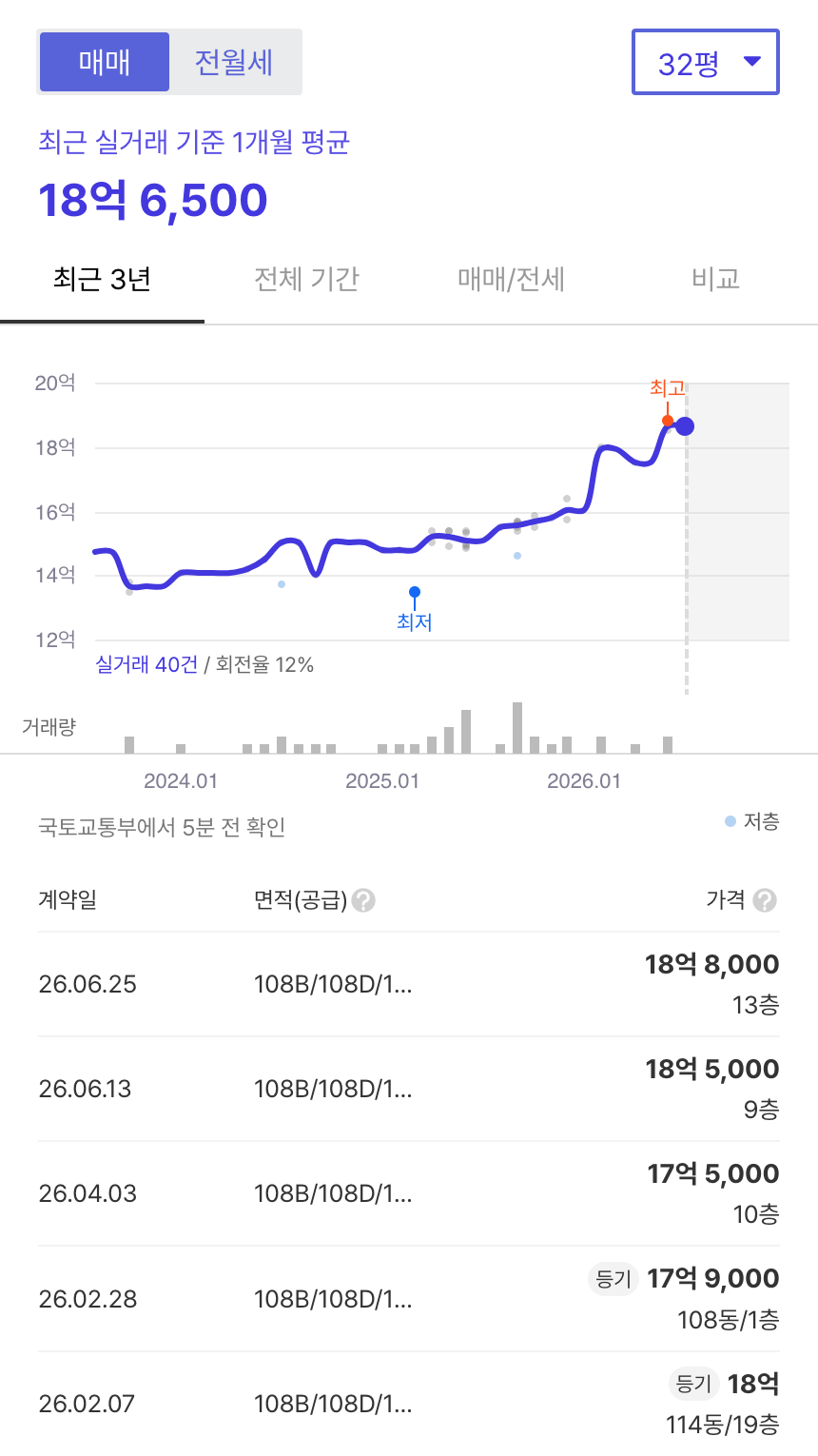 롯데캐슬클라시아 호갱노노 시세