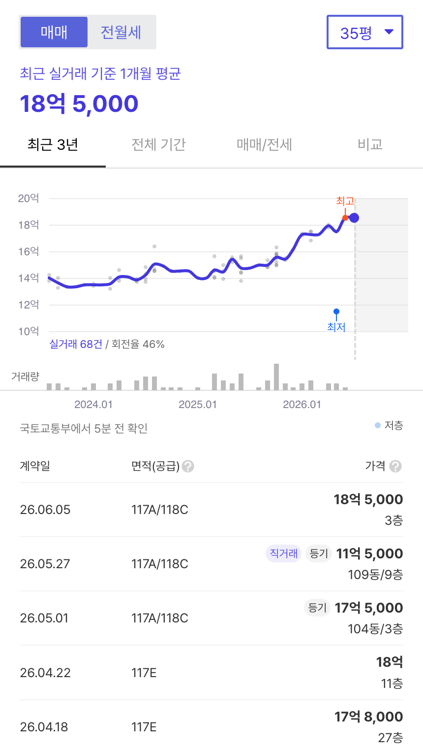 래미안길음센터피스 호갱노노 시세
