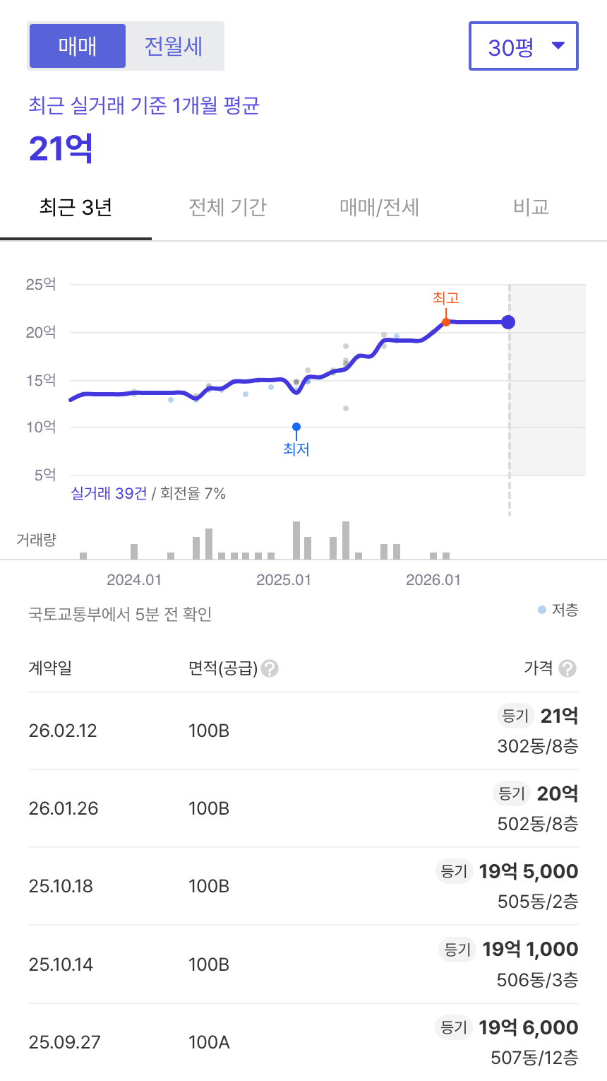 삼익그린맨션2차 호갱노노 시세