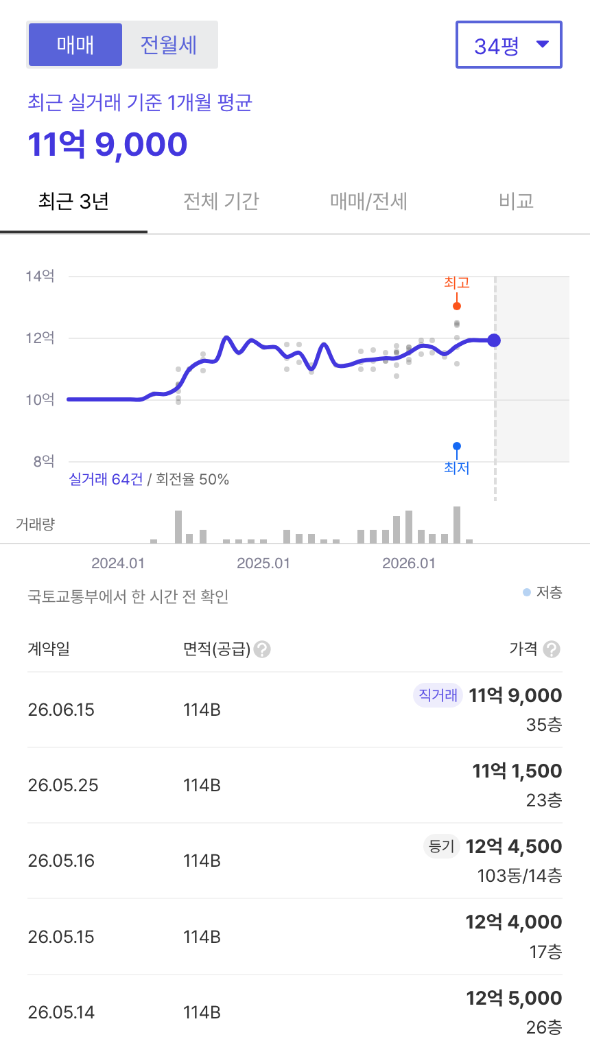 힐스테이트금정역 호갱노노 시세