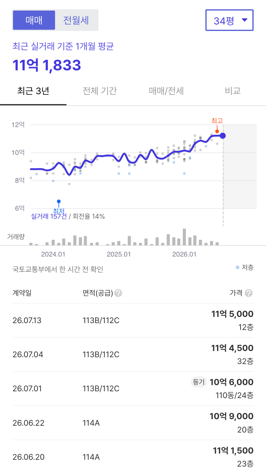 래미안하이어스 호갱노노 시세