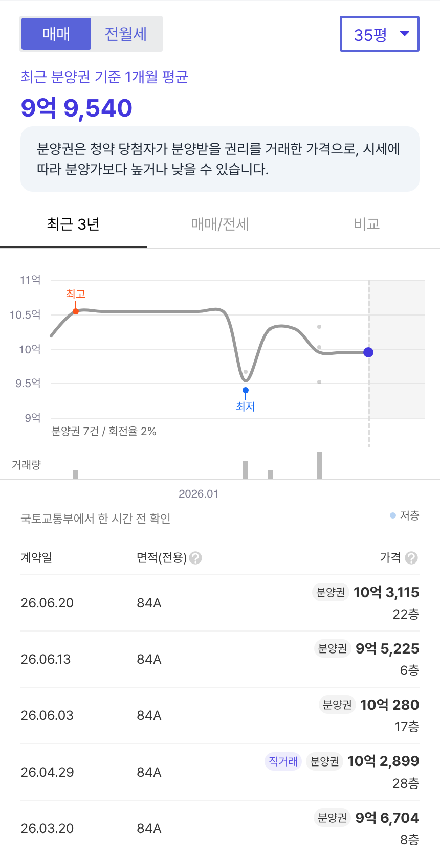 금정역푸르지오그랑블 호갱노노 시세