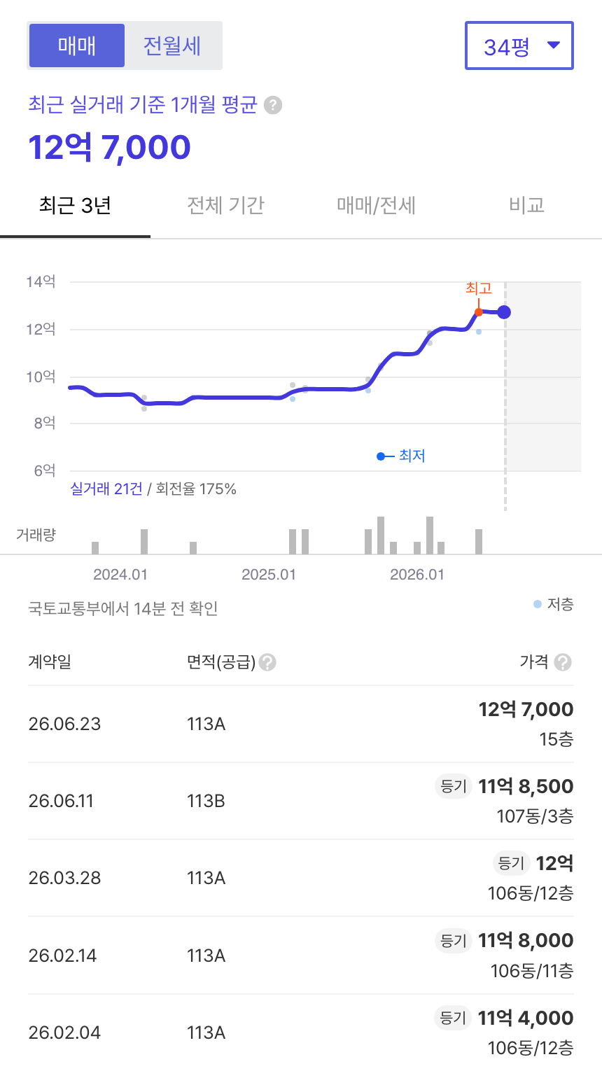 구리역한양수자인리버시티 호갱노노 시세