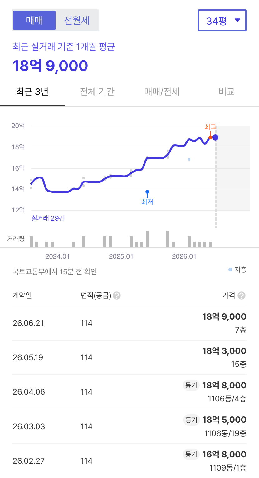 신도림4차e편한세상 호갱노노 시세